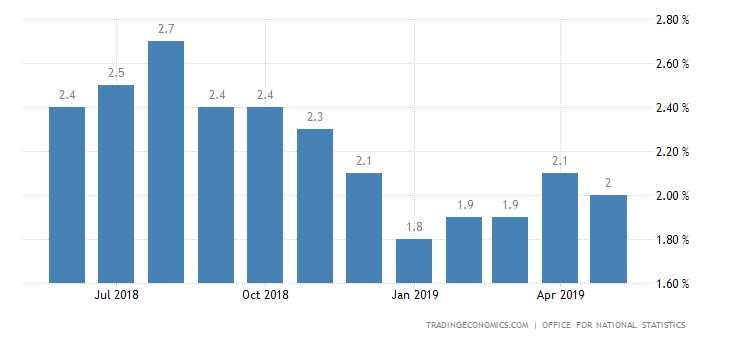 UK Inflation Rate Falls to 2% in May